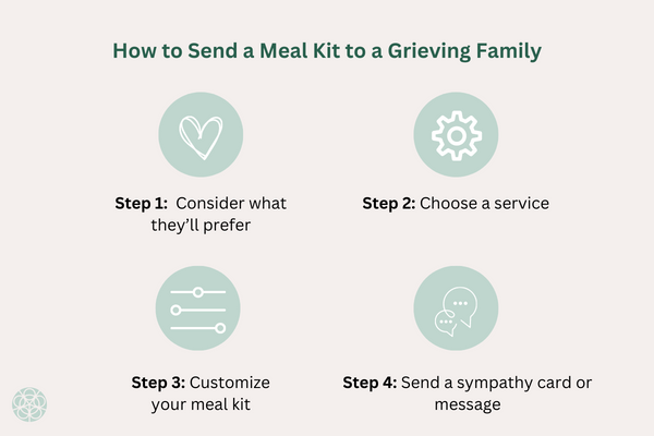 How to Send a Sympathy Meal to a Grieving Family Cake Blog Cake